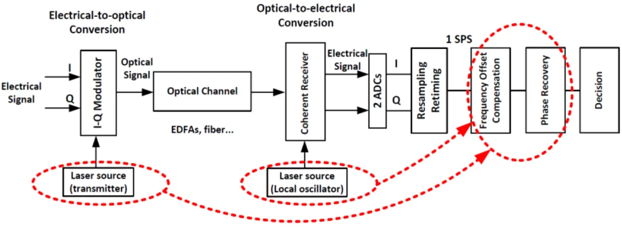 Figure 4.1 – Block diagram of a single-polarization, single-carrier coherent system.