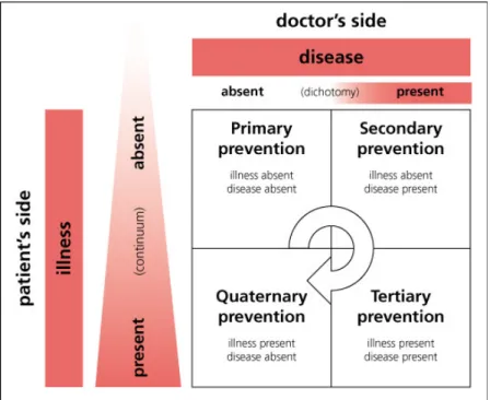 Figure 1: The 2 x 2 table model of different forms of prevention in the relational model 
