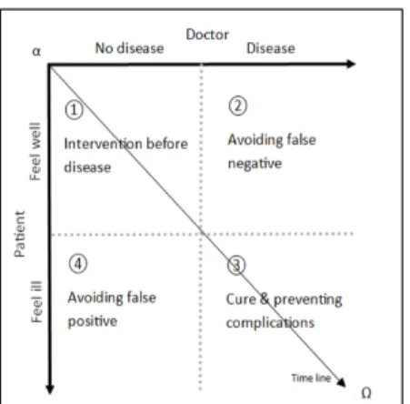 Figure 1. Four fields of the patient-doctor encounter based on relationships. The doctor looks for diseases