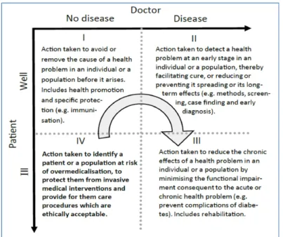 Figure 2. The patient-doctor relationship is at the origin of the four types of activities
