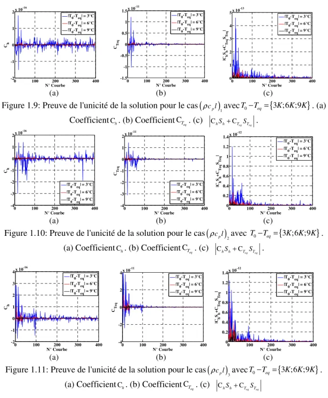 Figure 1.9: Preuve de l'unicité de la solution pour le cas ( ρ c l p ) 1 avec T T 0 − eq = { 3 ;6 ;9 K K K } 