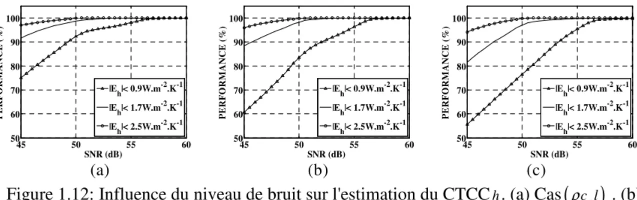 Figure 1.12: Influence du niveau de bruit sur l'estimation du CTCC h . (a) Cas ( ρ c l p ) 1 