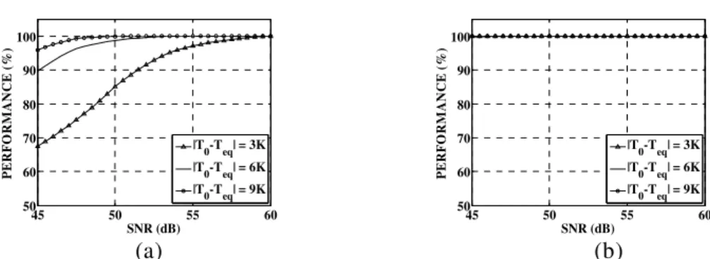 Figure 1.14: Influence de la différence T T 0 − eq sur l'estimation du vecteur de paramètres Θ