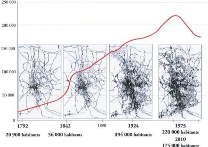 Figure 7 : De l'apogée au déclin de la population entre 1792 et 2010 (Source : Ville de Saint-Etienne)