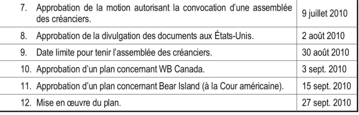 Tableau 4 : Étapes de la vente d'actifs de PWB