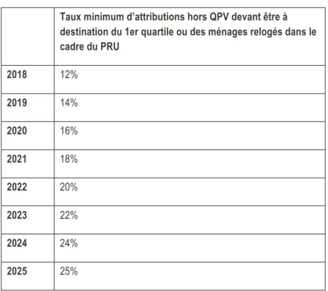 Tableau : Taux minimum d’attributions hors QPV devant être à destination du 1er quartile ou des  ménages relogés dans le cadre du PRU 