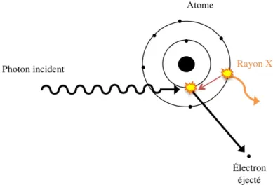 Figure 1.3 – Illustration de l’effet photoélectrique.