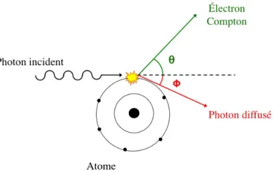 Figure 1.4 – Illustration de l’effet Compton.