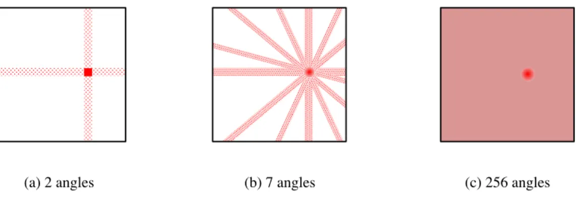 Figure 1.11 – Illustration de rétroprojection simple pour différents angles de la caméra autour de la source.