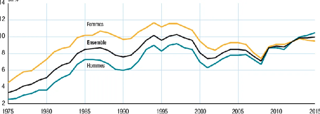 Illustration 9 : Taux de chômage au sens du BIT en France Métropolitaine de 1975 à  2015 