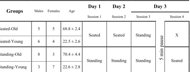 Tableau 1: Descriptive data for the four groups of participants and the illustration of the two different learning protocols  (learning while standing or seated)