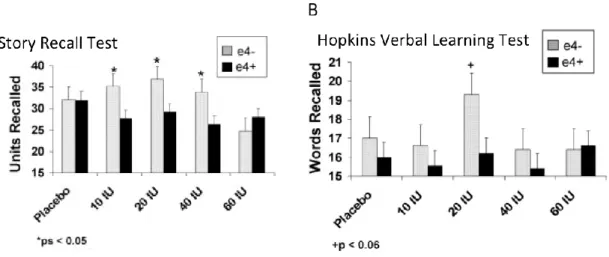 Figure 5 : Moyenne des résultats des tests de mémoire  Story Recall Test (A) et Hopkins Verbal Learning Test (B) chez  des  patients  non-porteurs  et  porteurs  d’APOE4,  15  minutes  après  avoir reçu  un  placebo  (salin) ou différentes doses  d’insulin