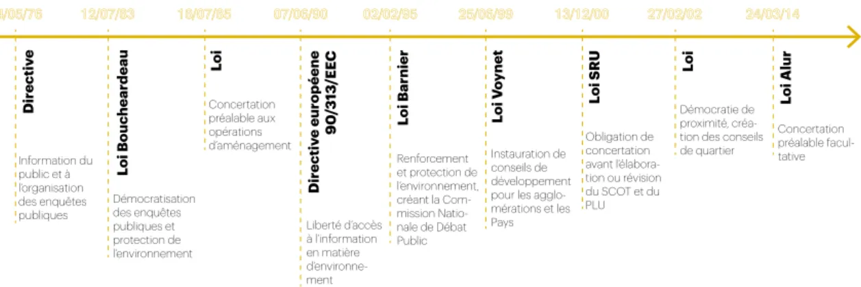 Fig 3 : Rappel Historique règlementaire de la participation