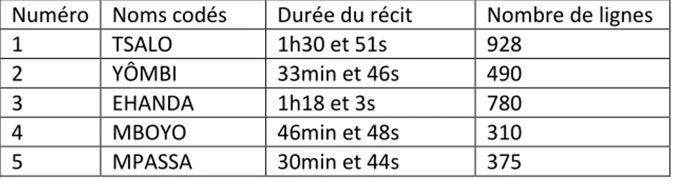 Tableau 1 : Synthèse relative aux transcriptions des directeurs 