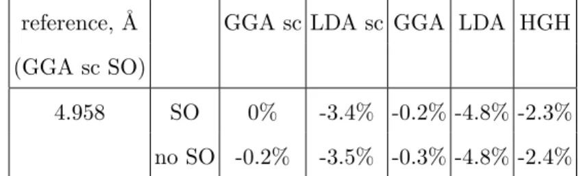 TABLE I: Comparison of lattice parameters in LDA and GGA, with and without the SO interac- interac-tion, and with and without the semicore (SC) 5d electrons treated as valence electrons