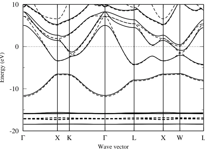 FIG. 2: The electronic band structure of lead (in eV), with (solid) and without (dashed) spin orbit interaction