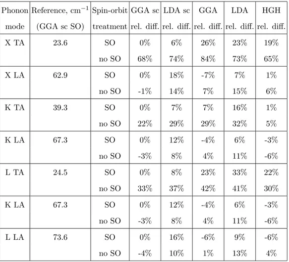 TABLE II: Comparison of phonon frequencies with different pseudopotentials, with and without the SO interaction