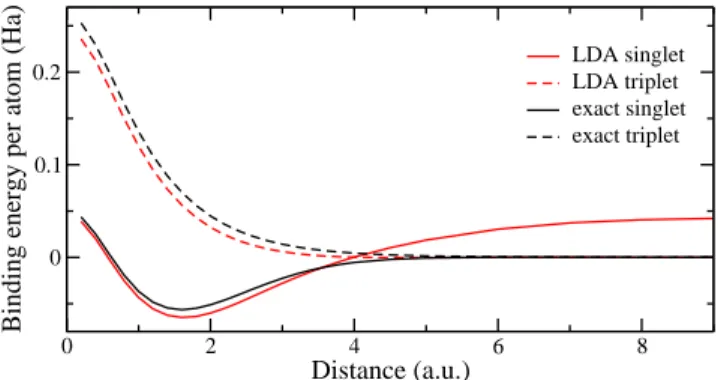 FIG. 1: Binding energy per atom of the one-dimenstional hydrogen molecule as a function of the distance between the two ions, exact and LDA calculations for the singlet ground state and the first triplet state.