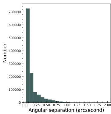 Figure 1. Distribution of the angular separation between the quasars in the Million Quasars catalogue and their counterparts in Gaia-DR2.