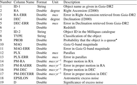 Table 2. Column information of the ILMT Quasar (IQ) catalogue.