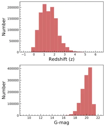 Figure 2. Distribution of redshift (top) and Gaia G-band magnitude (bottom) of the quasars selected from the Million Quasars catalogue