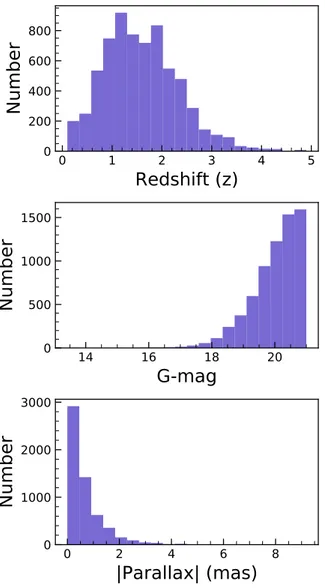 Figure 5. Proper motion versus G-mag of the quasars in the ILMT stripe.