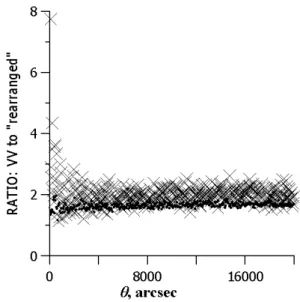 Fig. 3. The same as in Fig. 2 over the 50 00 − 20 000 00 angular separation interval. Note the very slight increase of ρ a as a function of θ for which the dependence can be easily modeled.