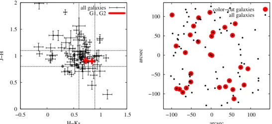 Figure 8. Color–color (left) and spatial distribution diagrams (right) of the galaxies in the Subaru MOIRCS field of view
