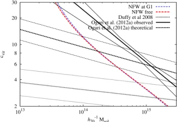 Figure 9. The c vir –virial mass degeneracy of the NFW profiles. The thick black lines show published relations from both simulations and observations, while the thin lines show the corresponding 1σ ranges