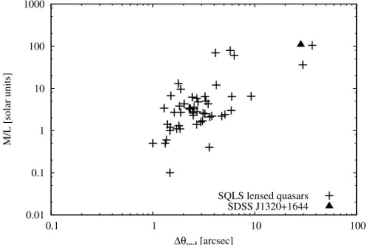 Figure 10. Mass-to-light ratios in the rest frame R band for 52 SQLS gravitationally lensed quasars, as well as for SDSS J1320+1644 (assuming it is also a lensed quasar)