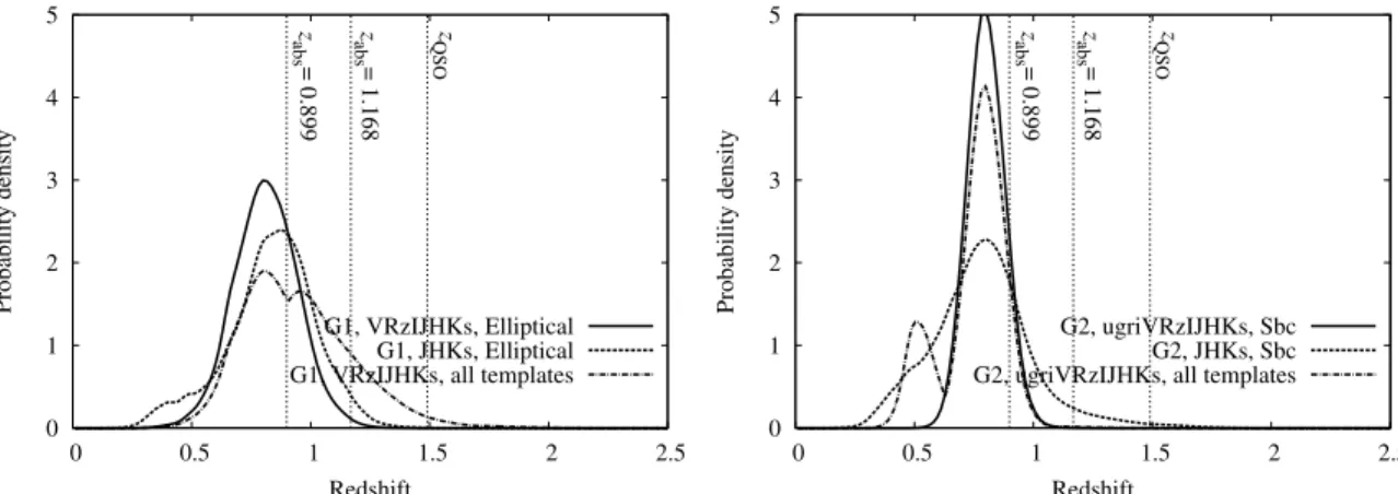 Figure 5. Photometric redshift probability distributions, normalized to unit area, for the two galaxies G1 (left) and G2 (right)