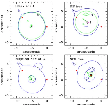 Figure 6. Gravitational lensing models. Top left: A and B are two images of a source lensed primarily by a large velocity dispersion SIS (with shear) profile centered on G1; top right: same as previous, but the position of the primary SIS (without shear) l