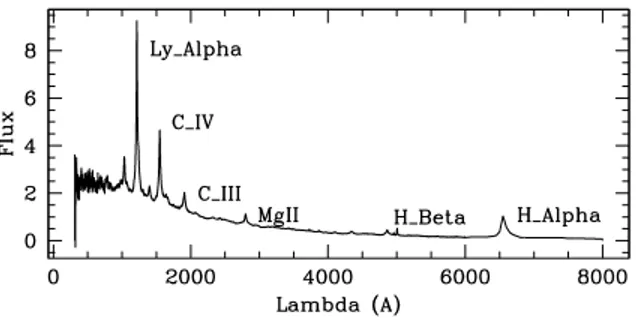 Figure 1. Composite QSO spectrum built from Cristiani