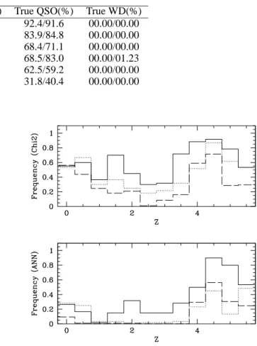 Table 2. Percentage of the different objects present in the TS to be found in the QSO class (1X+2B/2F+2B) Method G True STAR(%) True QSO(%) True WD(%)