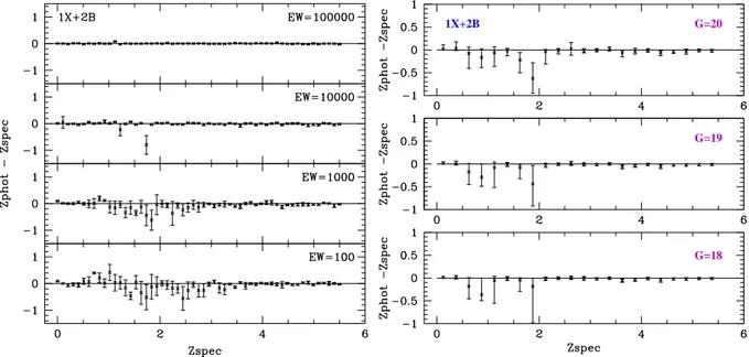 Figure 3. Left: error on the photometric redshift obtained with the χ 2 method, as a function of spectroscopic redshift for typical QSOs in the QSO-REG database (G=19, α = 0 and A v = 0 and different values of W ; averaged values and 1σ error bars from the