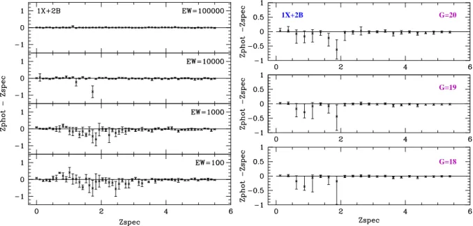 Figure 3. Left: error on the photometric redshift obtained with the χ 2 method, as a function of spectroscopic redshift for typical QSOs in the QSO-REG database (G=19, α = 0 and A v = 0 and different values of W ; averaged values and 1σ error bars from the
