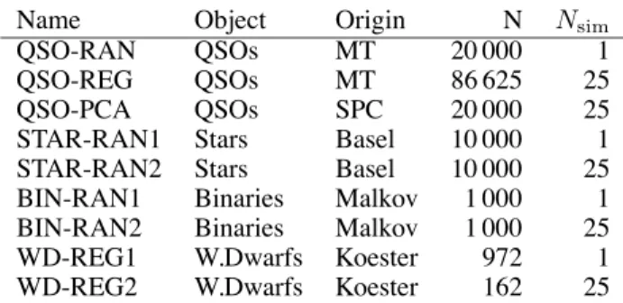 Table 1. Summary of the photometric data bases.