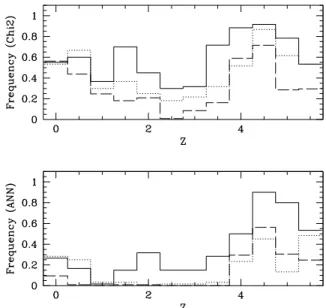 Figure 2. Redshift distributions of the QSOs found with the χ 2 method (top) and with ANNs (bottom) for G=20,