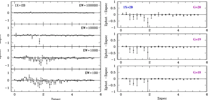 Figure 3. Left: error on the photometric redshift obtained with the χ 2 method, as a function of spectroscopic redshift for typical QSOs in the QSO–REG data base (G = 19, α = 0 and A v = 0 and different values of W ; averaged values and 1σ error bars from 