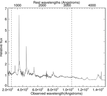 Figure 4. Example of a spectral reconstruction using the SPCA method. The shaded region represents the input spectrum (G = 19, z spec = 1.89, α = 0.03, W = 10 000) while the reconstructed spectrum is displayed with the solid line