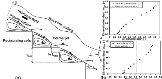 Figure 1: Schematic description of the skimming flow behaviour (a) and (b) illustration of the air  concentration and velocity profiles measured in the 30° stepped flume 