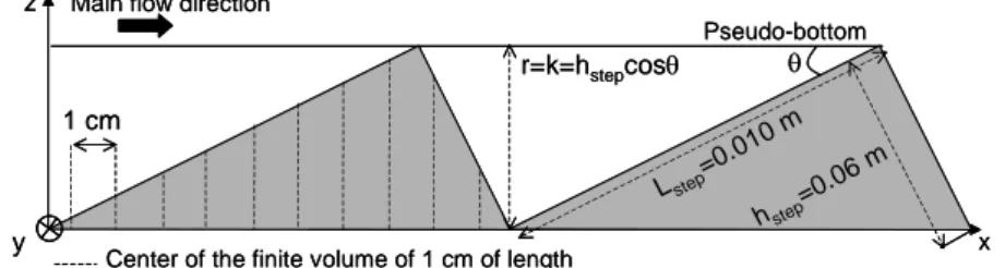 Figure 2 : Sketch of two steps of the stepped flume model in WOLF 2D. 