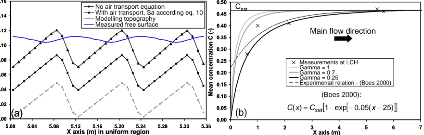 Figure 3: Air entrainment effect (a) on the surface flow in the uniform region and (b) on the  longitudinal variation of C, for q w =0.12 m 2 /s 