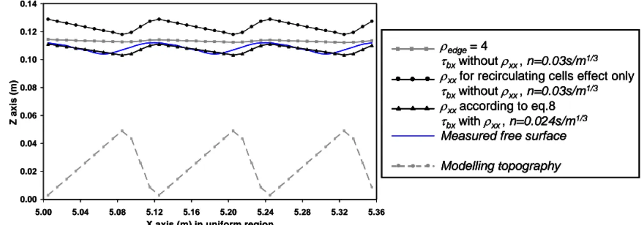 Figure 4: Effect of  ρ xx  on the flow characteristics in the uniform region, for q w =0.12 m 2 /s