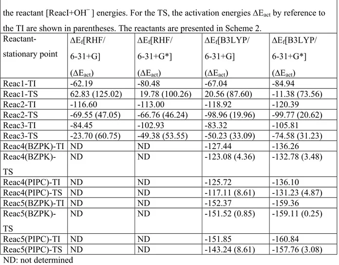 Table 1: Energy differences E f (kJ/mol) between the stationary points TI,TS and the sum of  the reactant [ReacI+OH  ] energies