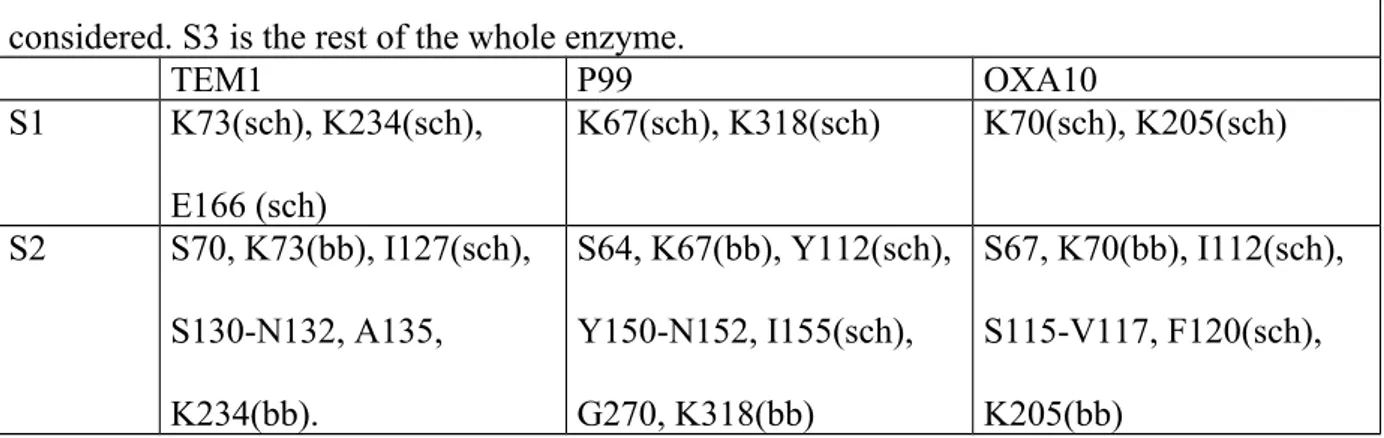 Table 5 : S1 and S2 definition. Entire residues are considered except when mentionned by sch meaning that only the side chain is chosen, or bb meaning that only the backbone is 