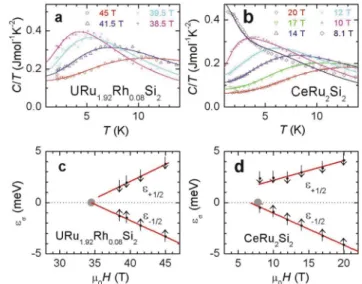 FIG. 1 (color). (a) An illustration of the inflection point in the magnetization at H m , anticipated to acquire an infinite slope at T  0 (blue line) but thermally broadened at finite temperatures T > 0 (red line)