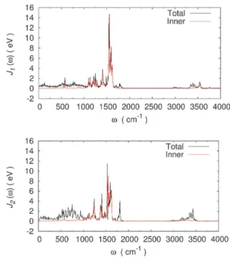 Fig. 4 Spectral density obtained from the average of the auto-correlation functions of the energy gaps over five cDFT/MM MD simulations for each ET step