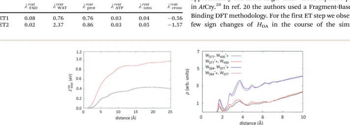 Fig. 2 depicts the cumulative Stokes reorganization energy due to water molecules as a function of the distance between the center of mass of each tryptophan pairs