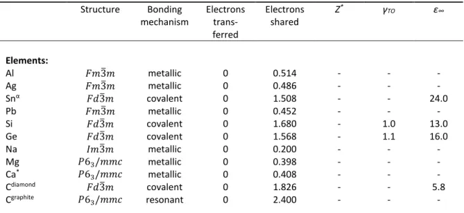Table S1: Materials computationally characterised in this work, as described in the Methods section  above; numerical data for structural, bonding, and physical properties are listed here